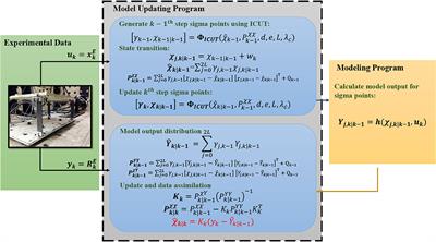 Investigation of Hybrid Simulation With Model Updating Compared to an Experimental Shake Table Test